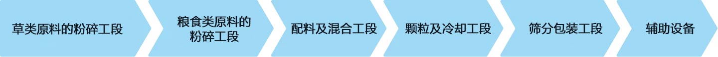 草配合饲料成套万搏在线官网_万搏(中国)流程图